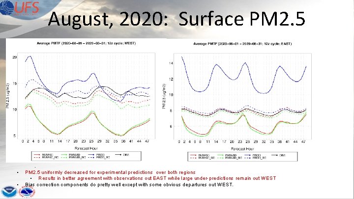 August, 2020: Surface PM 2. 5 • • . PM 2. 5 uniformly decreased