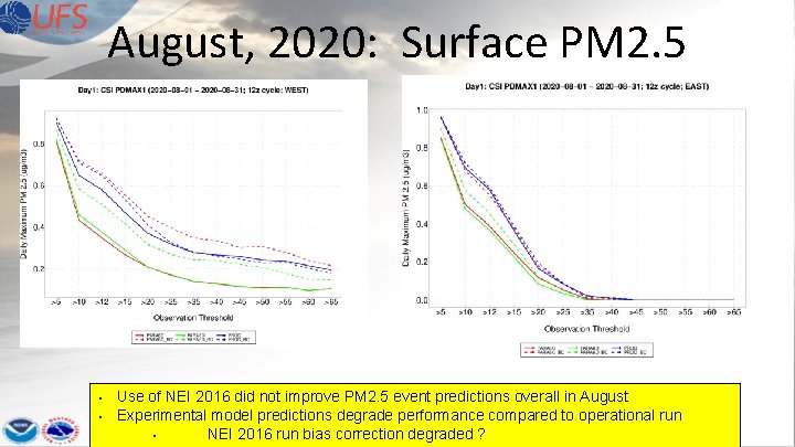 August, 2020: Surface PM 2. 5 • • Use of NEI 2016 did not