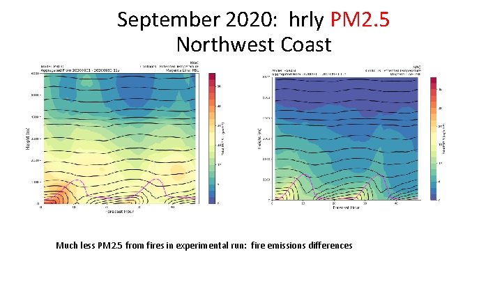 September 2020: hrly PM 2. 5 Northwest Coast PARA PROD Much less PM 2.