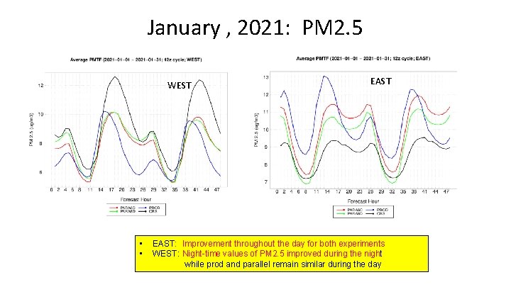 January , 2021: PM 2. 5 WEST • • EAST: Improvement throughout the day
