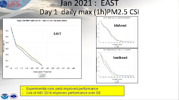 Jan 2021 : EAST Day 1 daily max (1 h)PM 2. 5 CSI Midwest