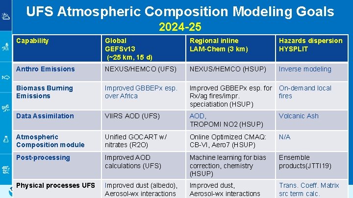 UFS Atmospheric Composition Modeling Goals 2024 -25 Capability Global GEFSv 13 (~25 km, 15