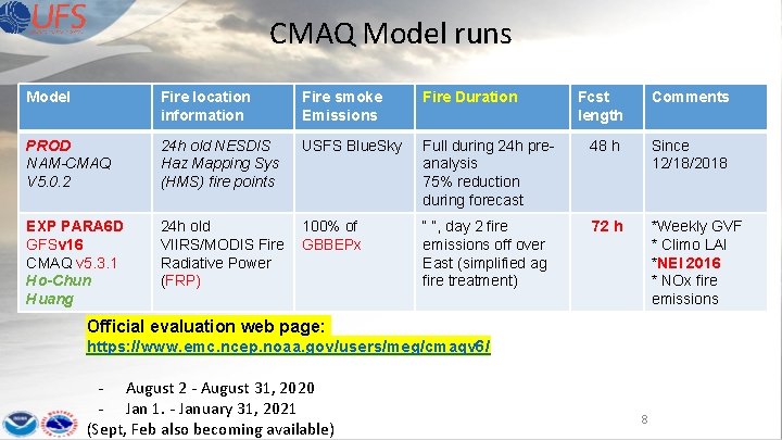 CMAQ Model runs Model Fire location information Fire smoke Emissions Fire Duration Fcst length