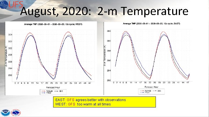 August, 2020: 2 -m Temperature EAST: GFS agrees better with observations WEST: GFS too