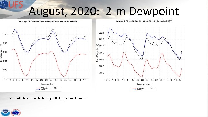 August, 2020: 2 -m Dewpoint • NAM does much better at predicting low-level moisture