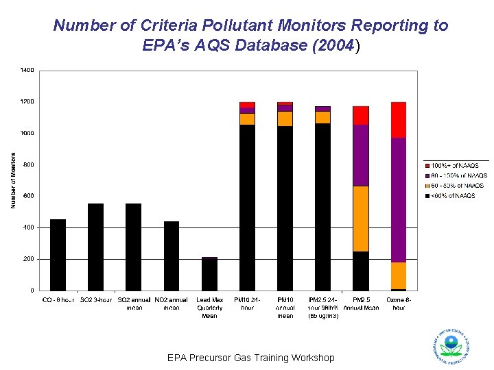 Number of Criteria Pollutant Monitors Reporting to EPA’s AQS Database (2004) EPA Precursor Gas