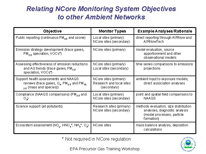Relating NCore Monitoring System Objectives to other Ambient Networks Objective Monitor Types Example Analyses/Rationale