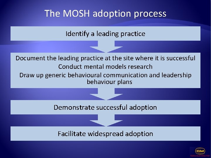 The MOSH adoption process Identify a leading practice Document the leading practice at the