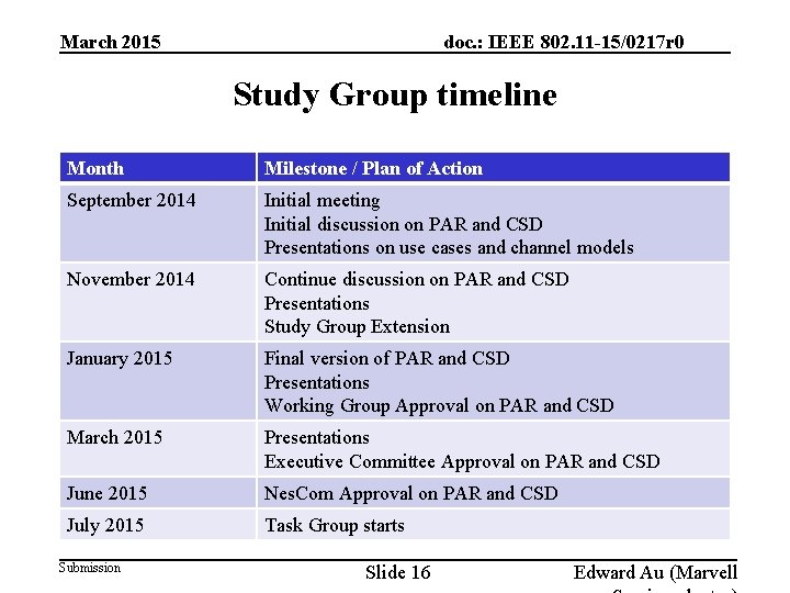 March 2015 doc. : IEEE 802. 11 -15/0217 r 0 Study Group timeline Month