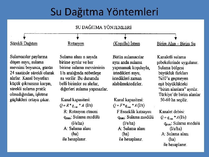 Su Dağıtma Yöntemleri 