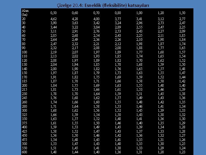 Çizelge 20. 4: Esneklik (fleksibilite) katsayıları Alan (ha) 20 30 40 50 60 70