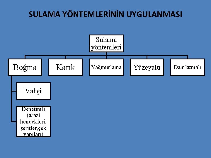 SULAMA YÖNTEMLERİNİN UYGULANMASI Sulama yöntemleri Boğma Vahşi Denetimli (arazi hendekleri, şeritler, çek yapıları) Karık