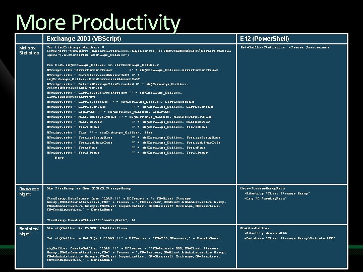 More Productivity Mailbox Statistics Exchange 2003 (VBScript) E 12 (Power. Shell) Set list. Exchange_Mailboxs