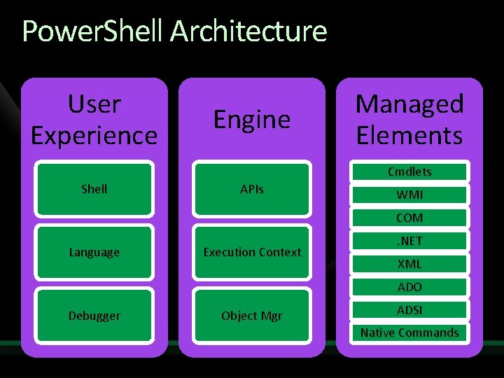 Power. Shell Architecture User Experience Engine Managed Elements Cmdlets Shell APIs WMI COM Language