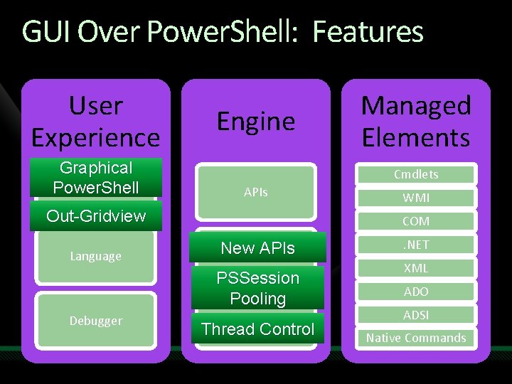 GUI Over Power. Shell: Features User Experience Graphical Power. Shell Engine Cmdlets APIs Out-Gridview