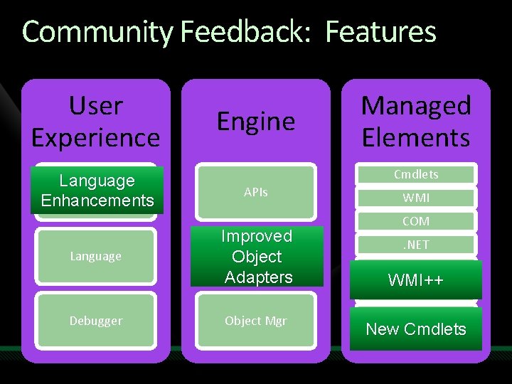 Community Feedback: Features User Experience Language Shell Enhancements Language Debugger Engine Managed Elements Cmdlets