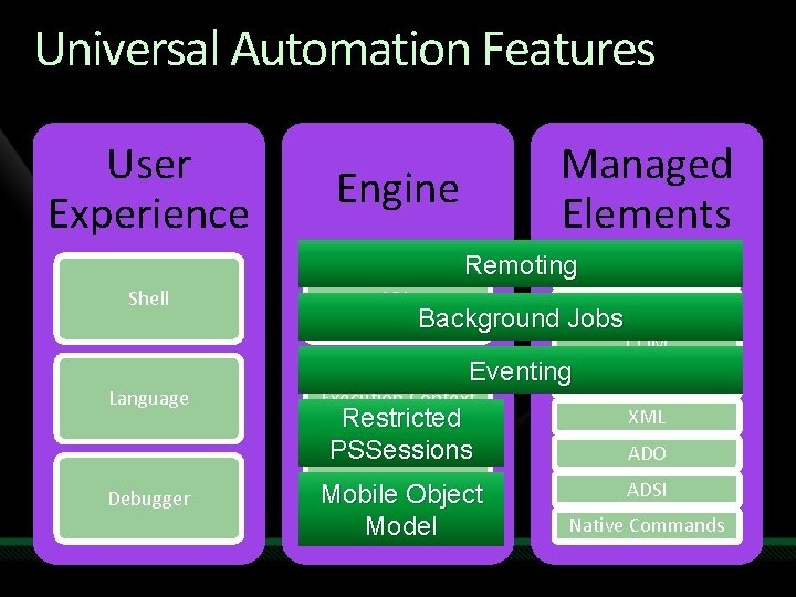 Universal Automation Features User Experience Managed Elements Engine Remoting Shell Language Debugger APIs Cmdlets