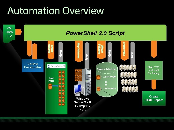 Automation Overview VM Data File Power. Shell 2. 0 Script C: Virtual. Machines Verify