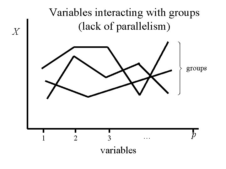 Variables interacting with groups (lack of parallelism) X groups 1 2 3 variables … Variables interacting with groups (lack of parallelism) X groups 1 2 3 variables …