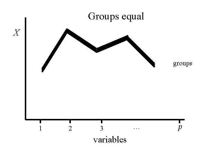 Groups equal X groups 1 2 3 variables … p Groups equal X groups 1 2 3 variables … p