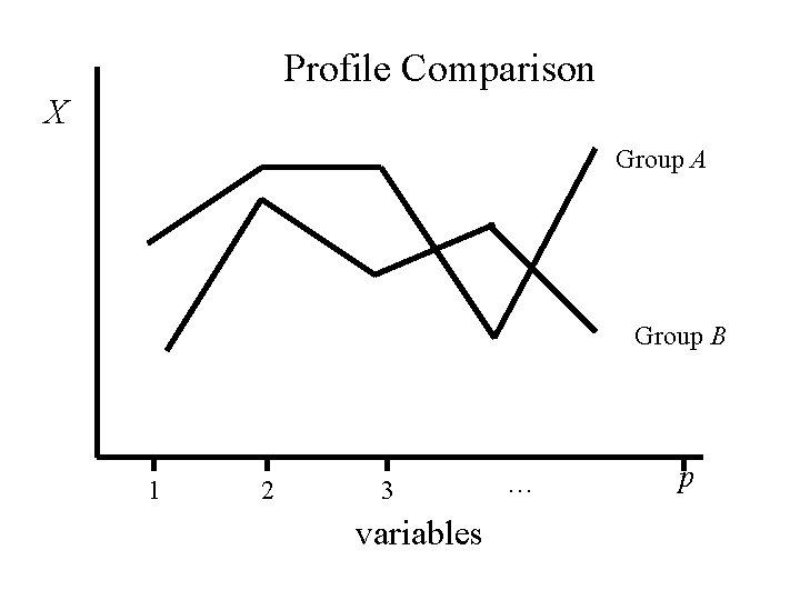 Profile Comparison X Group A Group B 1 2 3 variables … p Profile Comparison X Group A Group B 1 2 3 variables … p