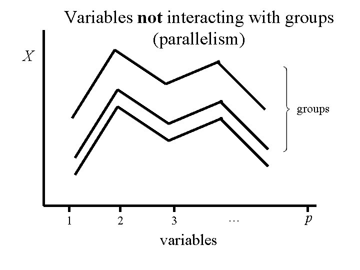X Variables not interacting with groups (parallelism) groups 1 2 3 variables … p X Variables not interacting with groups (parallelism) groups 1 2 3 variables … p