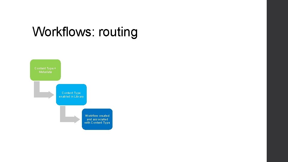 Workflows: routing Content Type + Metadata Content Type enabled in Library Workflow created and