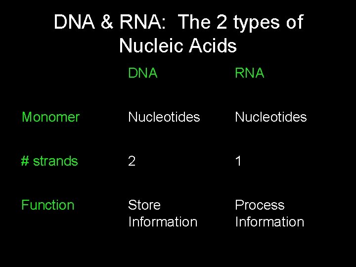 DNA & RNA: The 2 types of Nucleic Acids DNA RNA Monomer Nucleotides # DNA & RNA: The 2 types of Nucleic Acids DNA RNA Monomer Nucleotides #