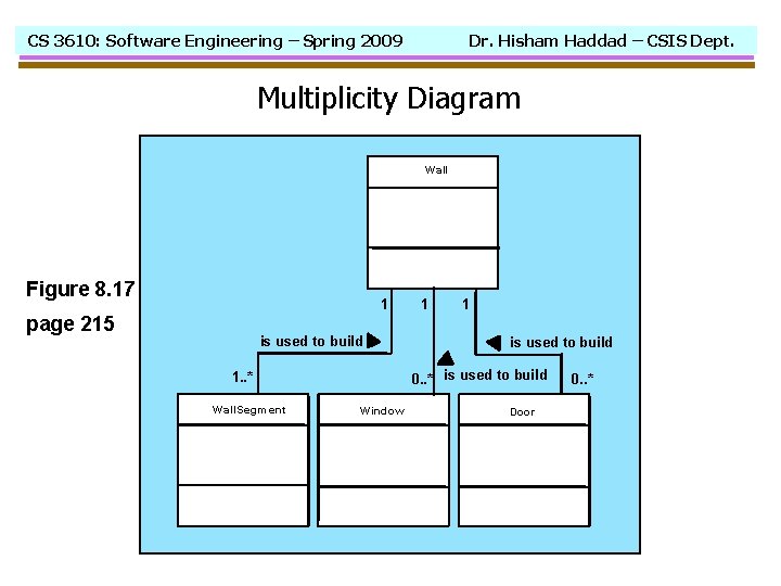 CS 3610: Software Engineering – Spring 2009 Dr. Hisham Haddad – CSIS Dept. Multiplicity