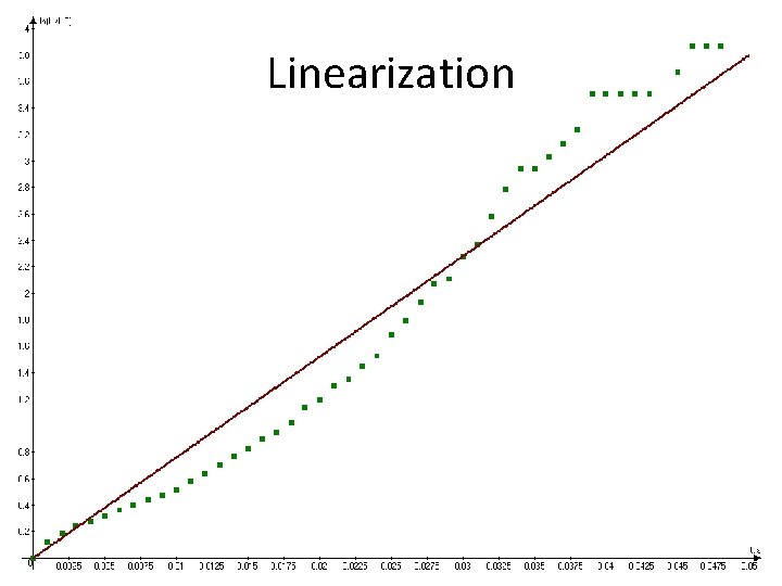 Linearization 