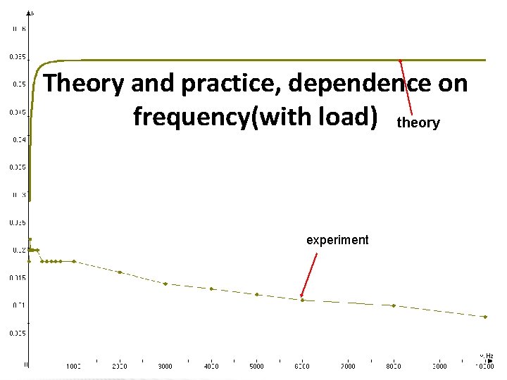 Theory and practice, dependence on frequency(with load) theory experiment 