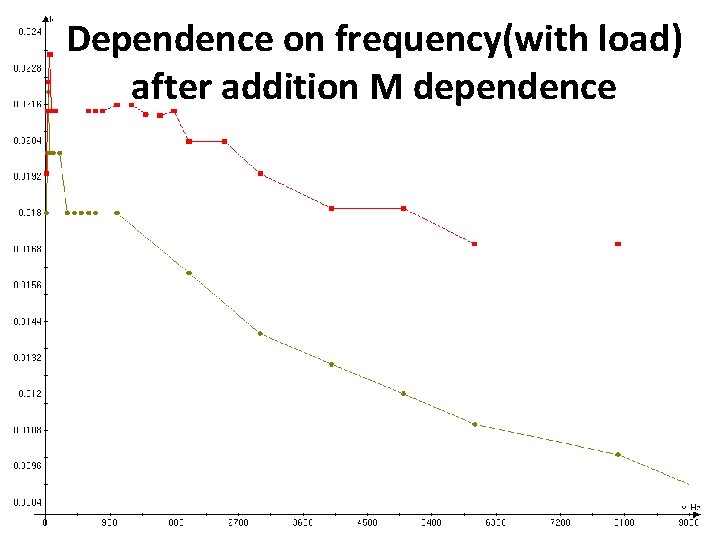 Dependence on frequency(with load) after addition M dependence 