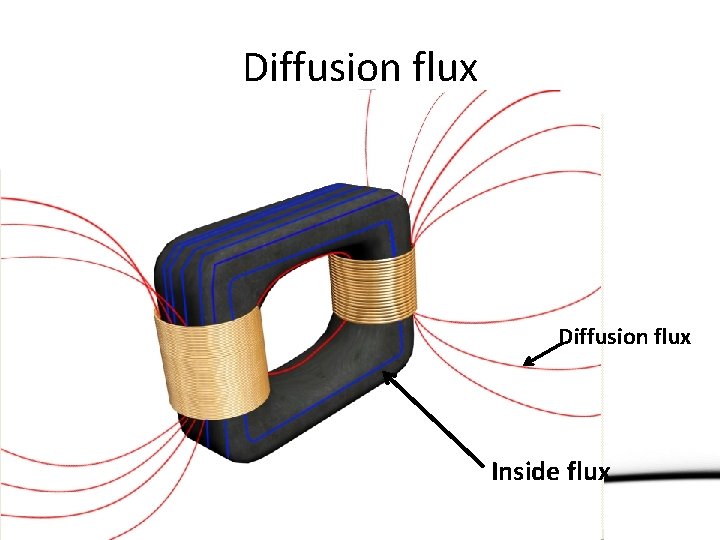 Diffusion flux Inside flux 