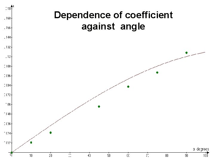 Dependence of coefficient against angle 