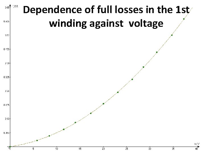 Dependence of full losses in the 1 st winding against voltage 
