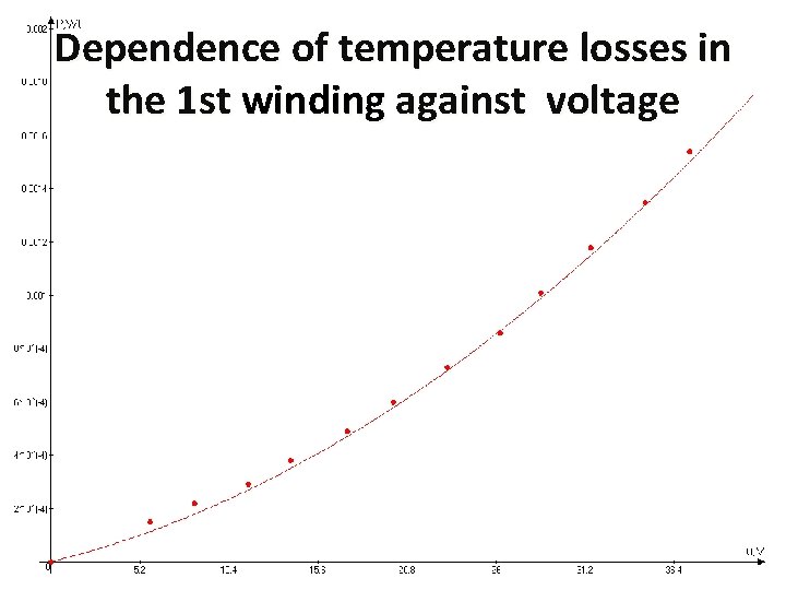Dependence of temperature losses in the 1 st winding against voltage 
