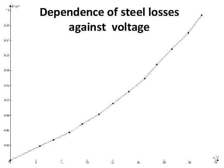 Dependence of steel losses against voltage 