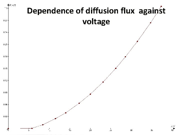Dependence of diffusion flux against voltage 