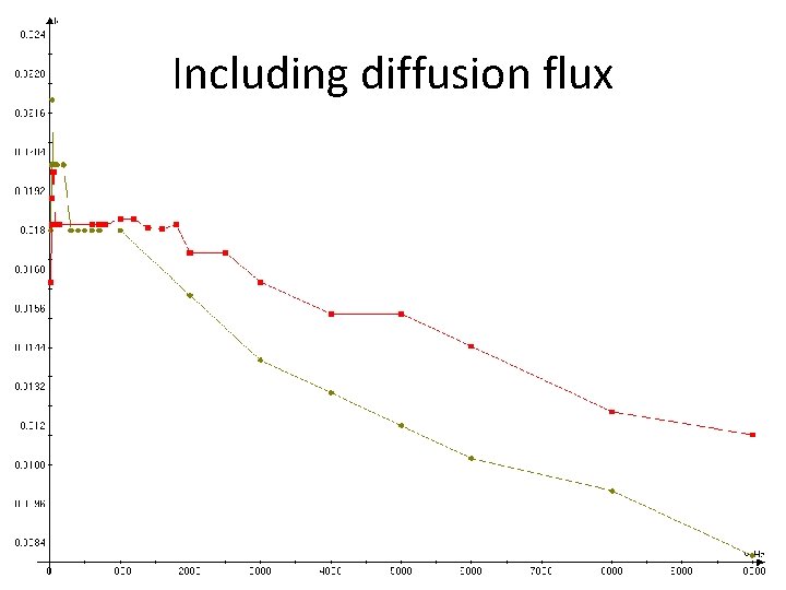 Including diffusion flux 