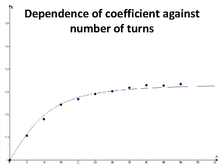 Dependence of coefficient against number of turns 