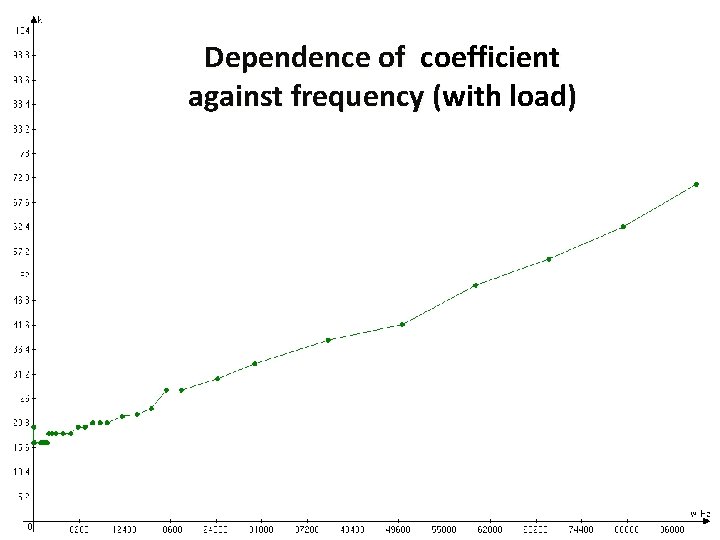 Dependence of coefficient against frequency (with load) ( 