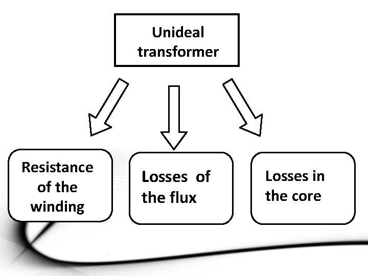 Unideal transformer Resistance of the winding Losses of the flux Losses in the core
