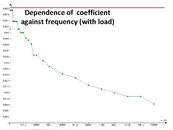 Dependence of coefficient against frequency (with load) ( 