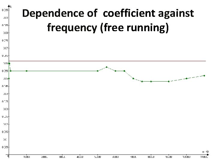 Dependence of coefficient against frequency (free running) ( 