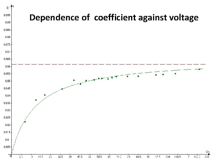 Dependence of coefficient against voltage 