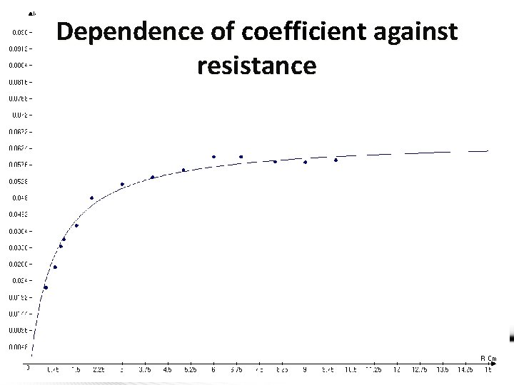Dependence of coefficient against resistance 