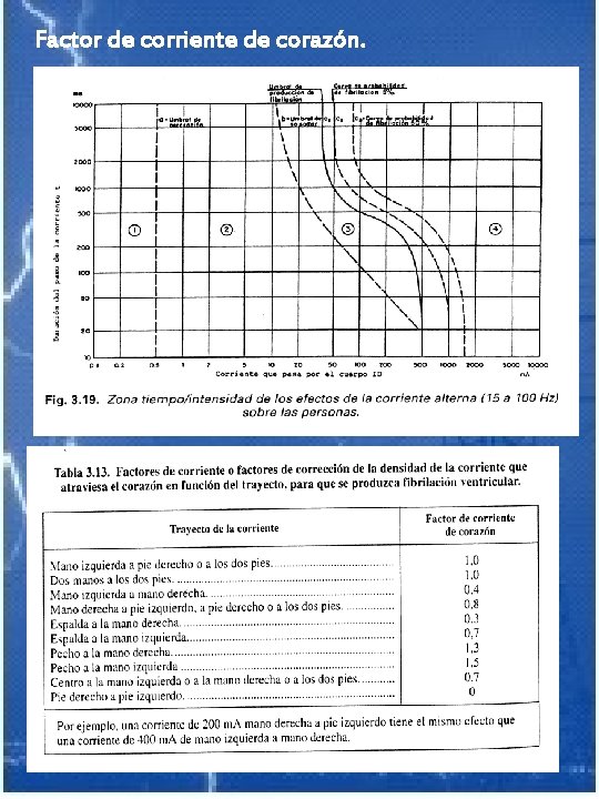 Factor de corriente de corazón. 