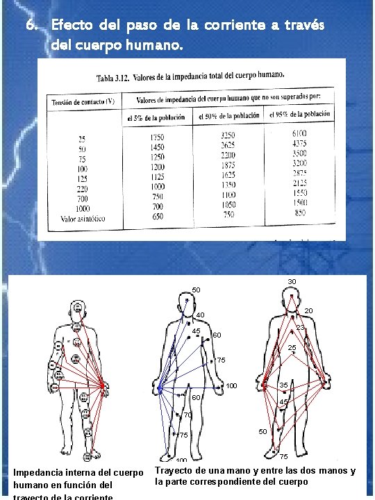 6. Efecto del paso de la corriente a través del cuerpo humano. 30 50