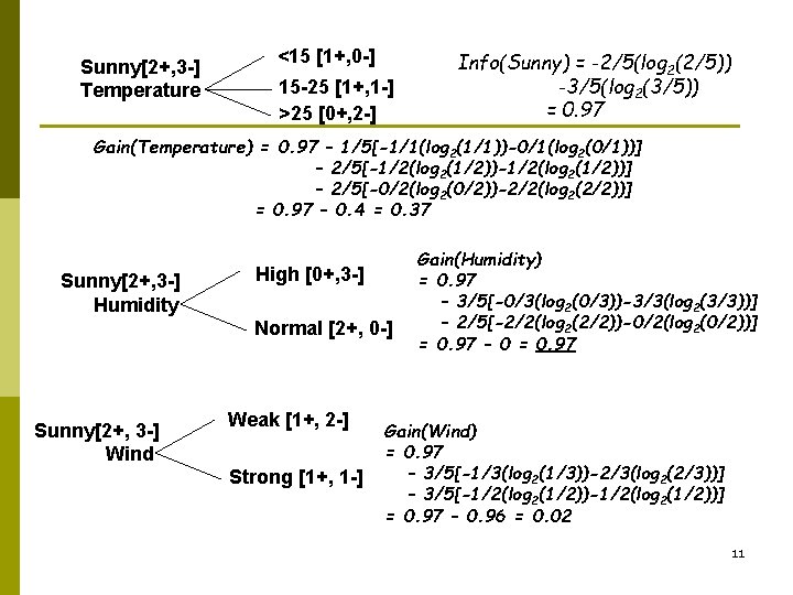 Sunny[2+, 3 -] Temperature <15 [1+, 0 -] 15 -25 [1+, 1 -] >25