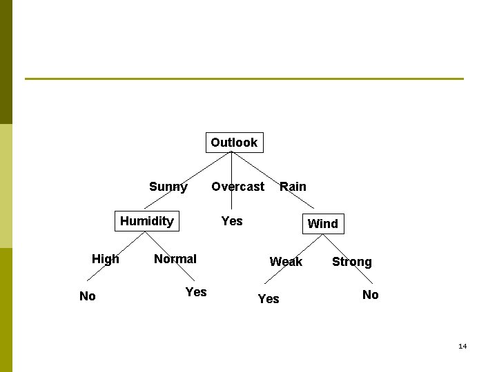 Outlook Sunny Humidity High No Overcast Rain Yes Normal Yes Wind Weak Yes Strong